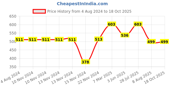 firstcry.com dreamland publications Dreamland Lovely Board Books Combo Pack - 10 Titles dreamland publications Price History Graph from 4 Aug 2024 to 17 Oct 2025
