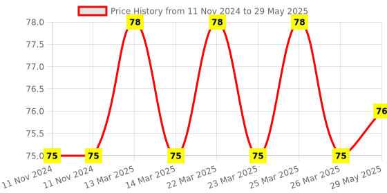 firstcry.com dreamland publications Dreamland Manners Board Book for Children  ,Fun Size Board Book to Learn Manners - Kiddy Board Book Series dreamland publications Price History Graph from 11 Nov 2024 to 29 May 2025