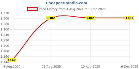 firstcry.com dreamland publications Dreamland My Complete Kit of Pre-Nursery Books Pack - A Set of 8 Books , Preschool Books for Children, Art & Craft, English, Maths, Rhymes & Story Book, Balgeet Evam Kahaniyan dreamland publications Price History Graph from 4 Aug 2024 to 5 Dec 2025