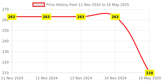 firstcry.com dreamland publications Dreamland My First Word Touch and Feel Book to Help Children Learn Different Textures dreamland publications Price History Graph from 11 Nov 2024 to 10 May 2025
