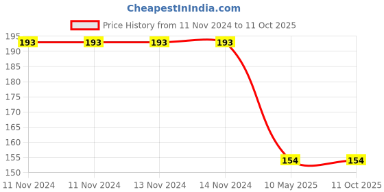 firstcry.com dreamland publications Dreamland My Unicorn Colouring Book for Children dreamland publications Price History Graph from 11 Nov 2024 to 11 Oct 2025