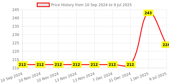 firstcry.com dreamland publications Dreamland Nature Encyclopedia for Children - All About Trivia Questions and Answers dreamland publications Price History Graph from 10 Sep 2024 to 9 Jul 2025