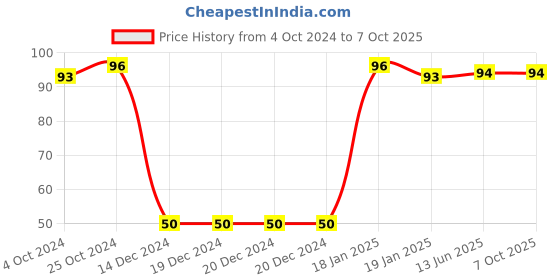 firstcry.com dreamland publications Dreamland Number Writing Practice Book 1-10 for Children dreamland publications Price History Graph from 4 Oct 2024 to 7 Oct 2025