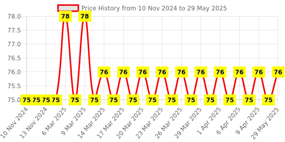 firstcry.com dreamland publications Dreamland Numbers Board Book for Children , Easy to hold Early Learning Picture Book to Learn Numbers- Lovely Board Book Series dreamland publications Price History Graph from 10 Nov 2024 to 29 May 2025