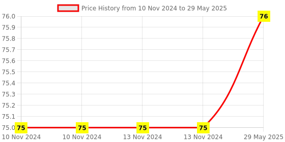 firstcry.com dreamland publications Dreamland Numbers Board Book for Children  ,Fun Size Board Book to Learn Numbers - Kiddy Board Book Series dreamland publications Price History Graph from 10 Nov 2024 to 29 May 2025