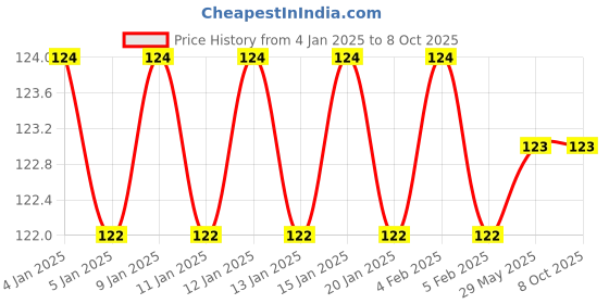 firstcry.com dreamland publications Dreamland Numbers Colouring Book - Fun filled Activities for Children My Activity Series dreamland publications Price History Graph from 4 Jan 2025 to 8 Oct 2025
