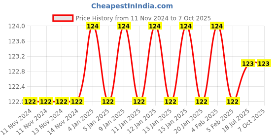 firstcry.com dreamland publications Dreamland Nursery Art & Craft Book , Early Learning Books dreamland publications Price History Graph from 11 Nov 2024 to 7 Oct 2025