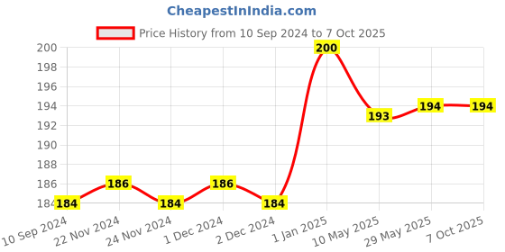 firstcry.com dreamland publications Dreamland Nursery English Practice Book , Early Learning Books dreamland publications Price History Graph from 10 Sep 2024 to 7 Oct 2025