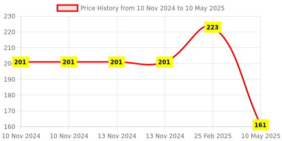 firstcry.com dreamland publications Dreamland Nursery Math Practice Book , Early Learning Books dreamland publications Price History Graph from 10 Nov 2024 to 10 May 2025