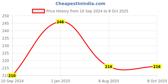 firstcry.com dreamland publications Dreamland Nursery Maths Book , Early Learning Books dreamland publications Price History Graph from 10 Sep 2024 to 8 Oct 2025