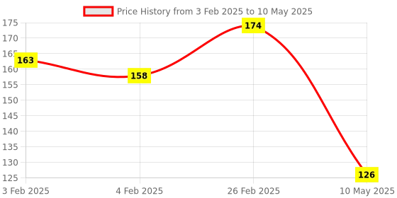 firstcry.com dreamland publications Dreamland Nursery Pattern Writing Book , Early Learning Books dreamland publications Price History Graph from 3 Feb 2025 to 10 May 2025