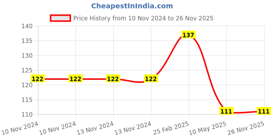 firstcry.com dreamland publications Dreamland Phonics Activity Book - Fun filled Activities for Children My Activity Series dreamland publications Price History Graph from 10 Nov 2024 to 26 Nov 2025