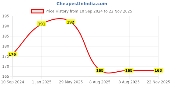 firstcry.com dreamland publications Dreamland Phonics Reader Book 5 for Children - Tricky Words dreamland publications Price History Graph from 10 Sep 2024 to 22 Nov 2025