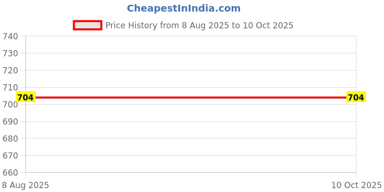 firstcry.com dreamland publications Dreamland Phonics Reader Pack Of 5 Books - English dreamland publications Price History Graph from 8 Aug 2025 to 10 Oct 2025