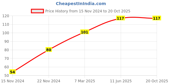 firstcry.com dreamland publications Dreamland Play with Sticker - Vegetables dreamland publications Price History Graph from 15 Nov 2024 to 19 Oct 2025