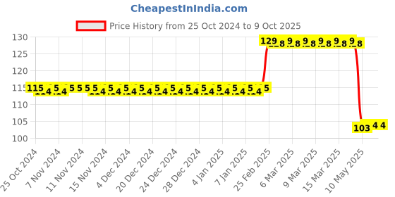 firstcry.com dreamland publications Dreamland Pre-Nursery Art & Craft Book , Early Learning Books dreamland publications Price History Graph from 25 Oct 2024 to 9 Oct 2025