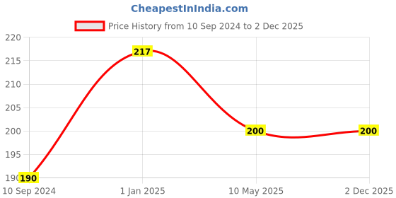 firstcry.com dreamland publications Dreamland Pre-Nursery English Book , Early Learning Books dreamland publications Price History Graph from 10 Sep 2024 to 2 Dec 2025
