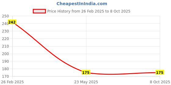 firstcry.com dreamland publications Dreamland Pre-Nursery Maths Book , Early Learning Books dreamland publications Price History Graph from 26 Feb 2025 to 8 Oct 2025