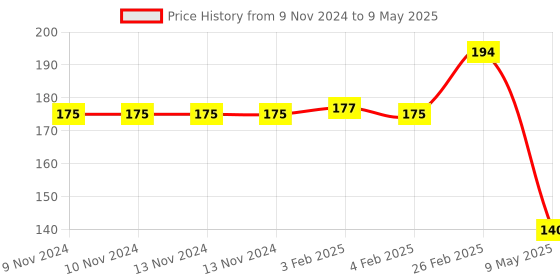 firstcry.com dreamland publications Dreamland Pre-Nursery Pattern Writing Book , Early Learning Books dreamland publications Price History Graph from 9 Nov 2024 to 9 May 2025