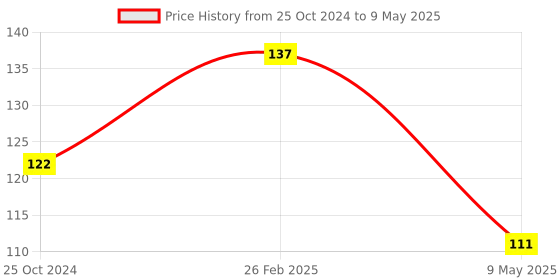 firstcry.com dreamland publications Dreamland Pre-Nursery Rhymes & Story Book , Early Learning Books dreamland publications Price History Graph from 25 Oct 2024 to 9 May 2025