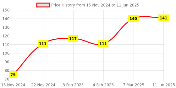firstcry.com dreamland publications Dreamland Publication Introduction To Coding Book - English dreamland publications Price History Graph from 15 Nov 2024 to 11 Jun 2025