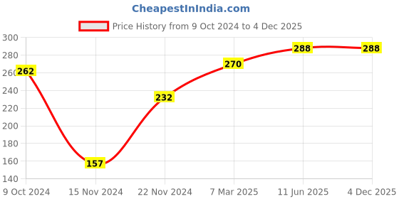 firstcry.com dreamland publications 365 Colouring Book for Kids Painting and Drawing Book -English dreamland publications Price History Graph from 9 Oct 2024 to 4 Dec 2025