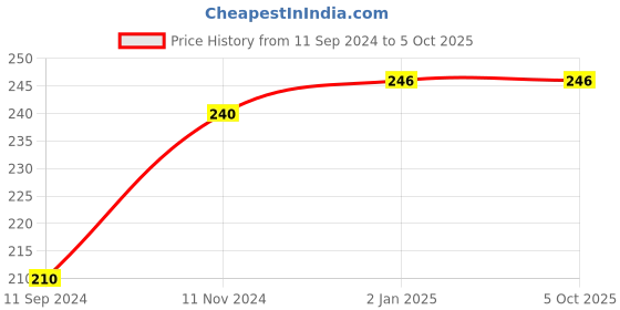 firstcry.com dreamland publications A Birthday on the Bus A Shaped Board Book with Wheels - English dreamland publications Price History Graph from 11 Sep 2024 to 5 Oct 2025