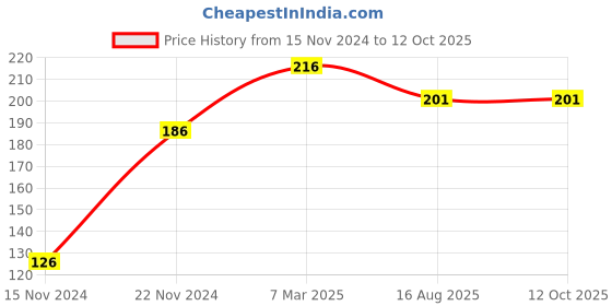 firstcry.com dreamland publications A Birthday on the Bus A Shaped Board Book with Wheels - English dreamland publications Price History Graph from 15 Nov 2024 to 12 Oct 2025
