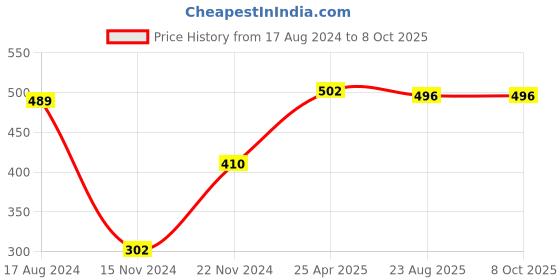 firstcry.com dreamland publications Art & Craft Activity Book for Drawing Colouring and Craft Activity Pack of 5 - English dreamland publications Price History Graph from 17 Aug 2024 to 8 Oct 2025