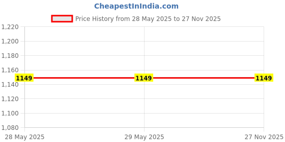 firstcry.com dreamland publications Baby's First Board Books Pack of 20 Books - English dreamland publications Price History Graph from 28 May 2025 to 27 Nov 2025