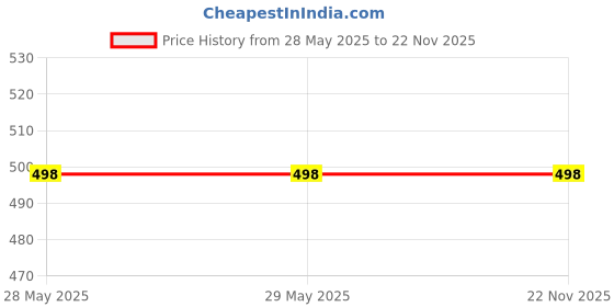 firstcry.com dreamland publications Barbie Colouring and Activity Books Pack of 4 - English dreamland publications Price History Graph from 28 May 2025 to 22 Nov 2025