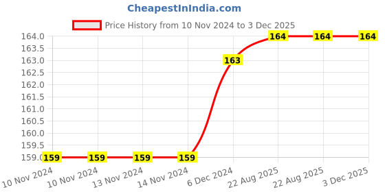firstcry.com dreamland publications Barbie Colouring Book - English dreamland publications Price History Graph from 10 Nov 2024 to 2 Dec 2025