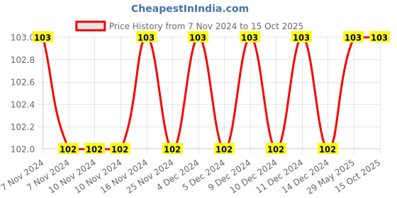 firstcry.com dreamland publications Barbie Copy Colouring Book - English dreamland publications Price History Graph from 7 Nov 2024 to 15 Oct 2025