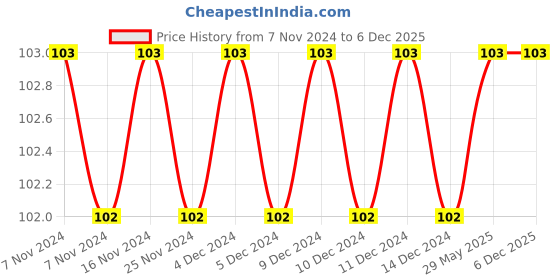 firstcry.com dreamland publications Barbie Copy Colouring Book - English dreamland publications Price History Graph from 7 Nov 2024 to 6 Dec 2025