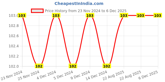 firstcry.com dreamland publications Barbie Copy Colouring Book - English dreamland publications Price History Graph from 23 Nov 2024 to 6 Dec 2025