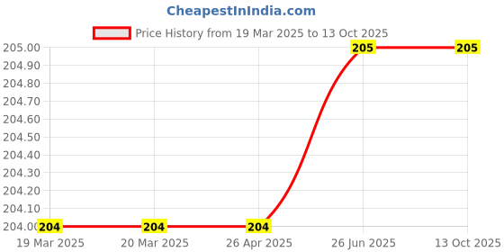 firstcry.com Dreamland Publications Basic English Grammar Part 1 - English dreamland publications Price History Graph from 19 Mar 2025 to 13 Oct 2025