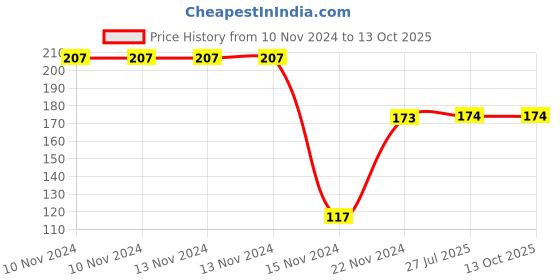 firstcry.com Dreamland Publications Brain Games Puzzle Book - English dreamland publications Price History Graph from 10 Nov 2024 to 13 Oct 2025