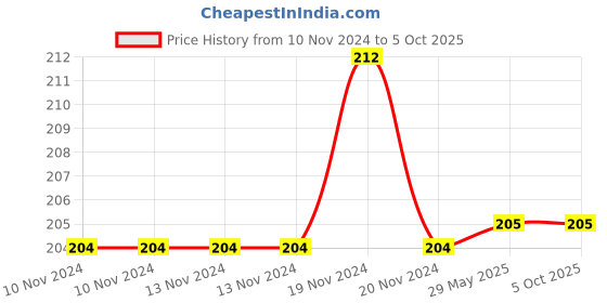 firstcry.com dreamland publications Brain Train Activity Book with Colouring Pages Mazes Puzzles & Word Searches Activities - English dreamland publications Price History Graph from 10 Nov 2024 to 4 Oct 2025