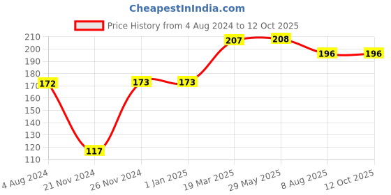 firstcry.com dreamland publications Brilliant Brain Activity Book 4 plus - English dreamland publications Price History Graph from 4 Aug 2024 to 11 Oct 2025