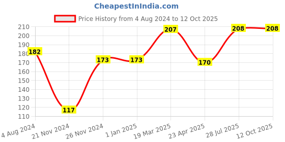 firstcry.com dreamland publications Brilliant Brain Activity Book 5 plus - English dreamland publications Price History Graph from 4 Aug 2024 to 12 Oct 2025
