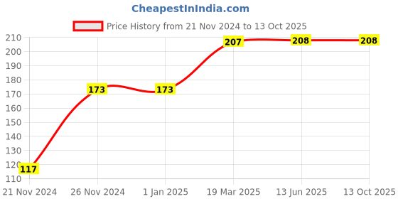 firstcry.com dreamland publications Brilliant Brain Activity Book 6 plus - English dreamland publications Price History Graph from 21 Nov 2024 to 13 Oct 2025