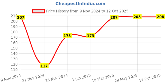 firstcry.com dreamland publications Brilliant Brain Activity Book 7plus - English dreamland publications Price History Graph from 9 Nov 2024 to 12 Oct 2025