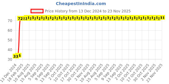 firstcry.com dreamland publications Colour with Crayons Part 1 - English dreamland publications Price History Graph from 13 Dec 2024 to 23 Nov 2025