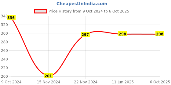 firstcry.com dreamland publications Copy Colour Drawing and Painting Books for Early Learners Set of 6 - English dreamland publications Price History Graph from 9 Oct 2024 to 5 Oct 2025