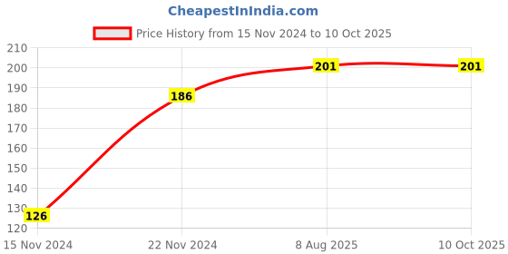 firstcry.com dreamland publications Die Cut Window Board Book At the Farm - English dreamland publications Price History Graph from 15 Nov 2024 to 9 Oct 2025