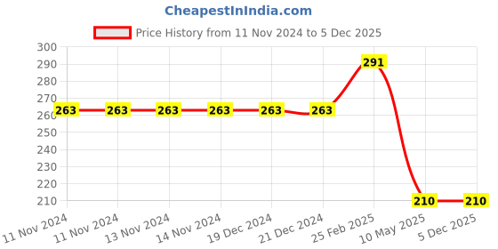 firstcry.com dreamland publications Die Cut Window Board Book At the Farm - English dreamland publications Price History Graph from 11 Nov 2024 to 5 Dec 2025