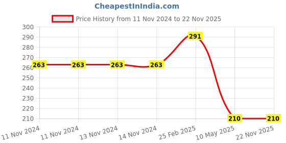 firstcry.com dreamland publications Die Cut Window Board Book In the Ocean - English dreamland publications Price History Graph from 11 Nov 2024 to 22 Nov 2025