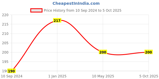 firstcry.com dreamland publications Dinosaur World Activities I Can Solve Activity Book with Colouring Pages Mazes Dot-to-Dots - English dreamland publications Price History Graph from 10 Sep 2024 to 4 Oct 2025