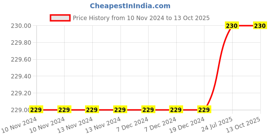 firstcry.com dreamland publications Dreamland 101 Aesop's Fables with Moral (New Edition) dreamland publications Price History Graph from 10 Nov 2024 to 12 Oct 2025