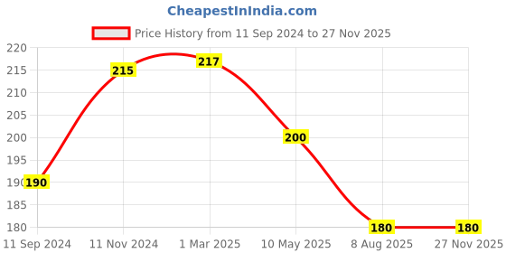 firstcry.com dreamland publications Dreamland 201 Activity Book dreamland publications Price History Graph from 11 Sep 2024 to 25 Nov 2025